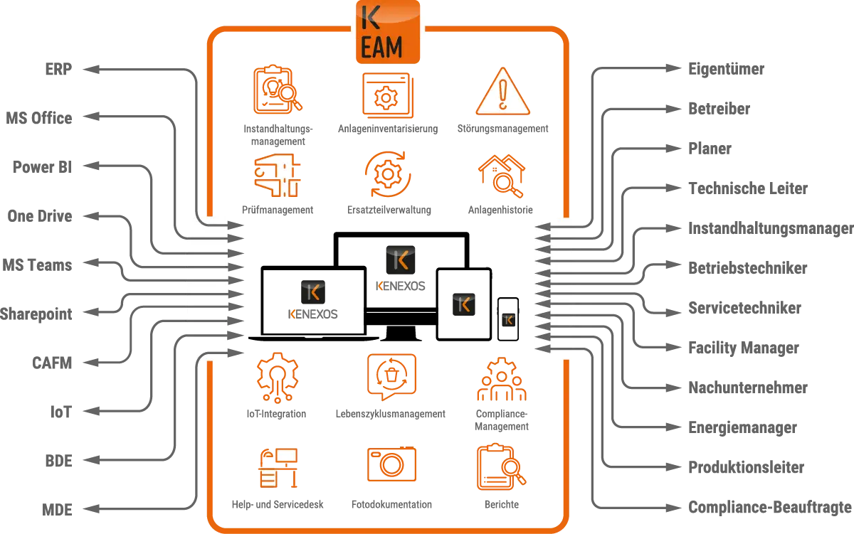 KENEXOS® digitalisiert das Gebäude- und Anlagenmanagement